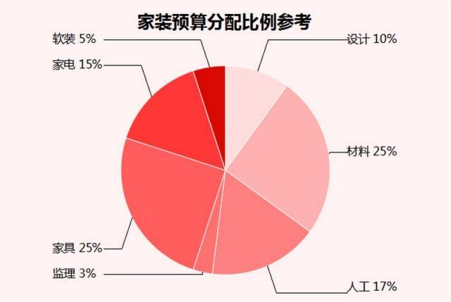 裝修前這些事情不做，裝修后絕對后悔！