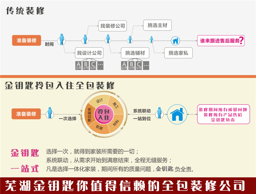 裝修選擇全包公司到底好不好？蕪湖金鑰匙裝飾給你三點理由